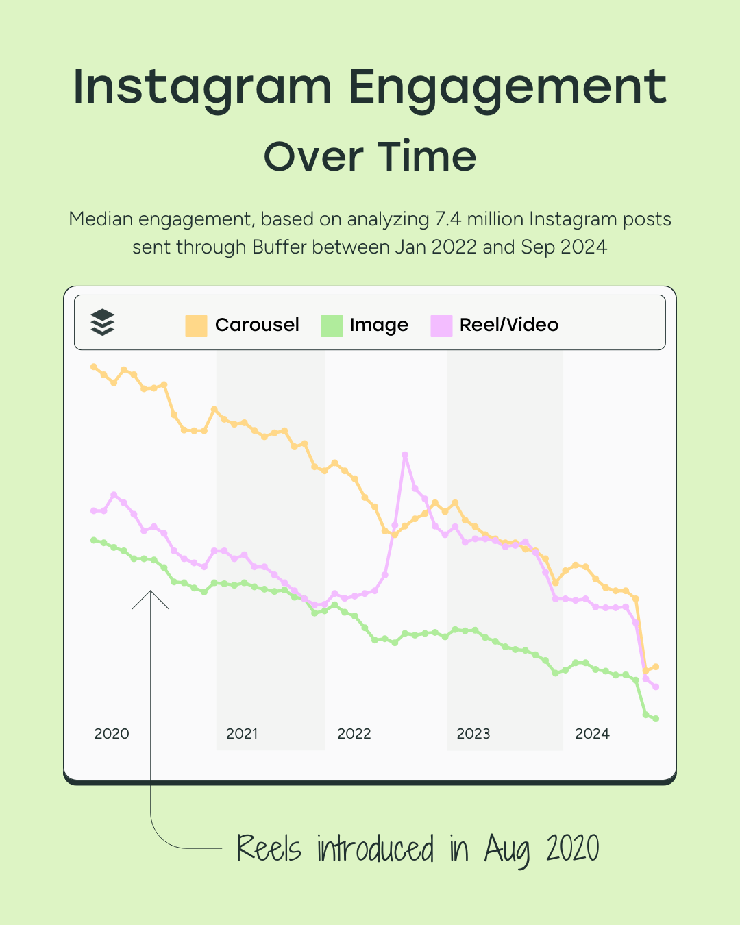 Évolution de l’engagement médian sur Instagram par format (carrousel, image, Reel/vidéo) de 2020 à 2024, d’après l’analyse de 7,4 millions de publications envoyées via Buffer.