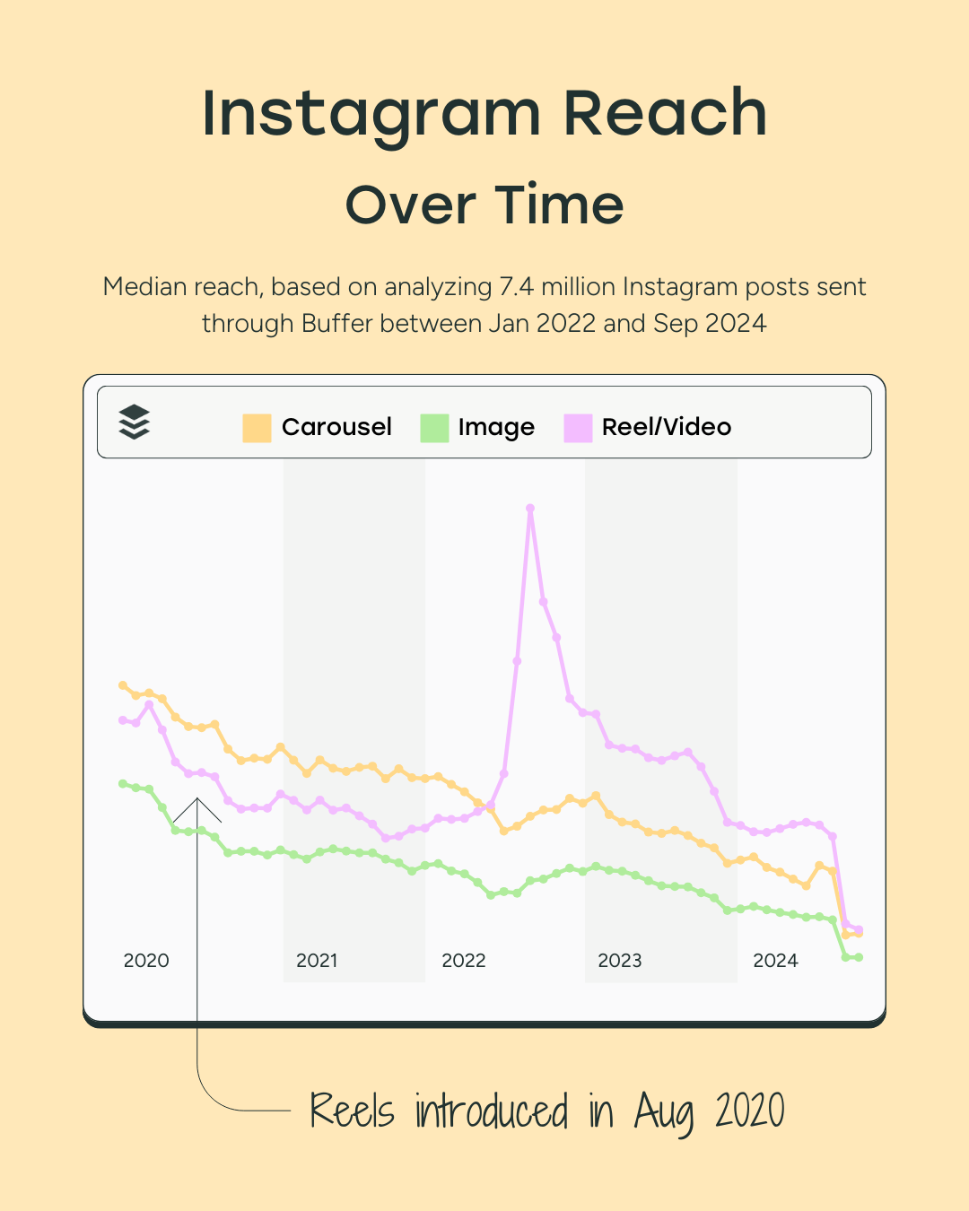 Évolution de la portée médiane sur Instagram par format (carrousel, image, Reel/vidéo) 2020–2024 ; analyse de 7,4 M de posts via Buffer.